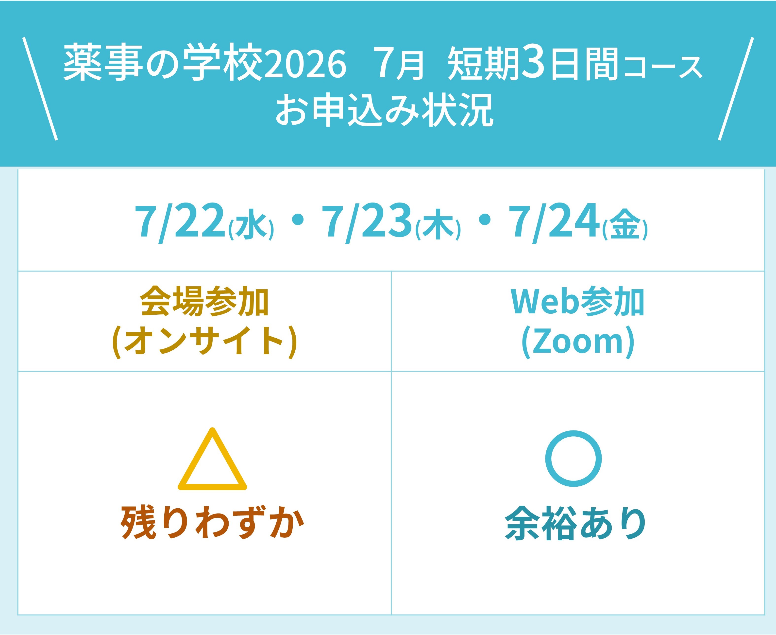 2026年4月17日時点での「薬事の学校2026 7月短期3日間コース」会場参加お申し込み情報。会場参加枠は残り僅か、Web参加は余裕あり